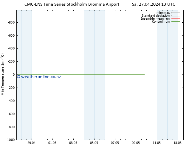 Temperature Low (2m) CMC TS Su 28.04.2024 19 UTC