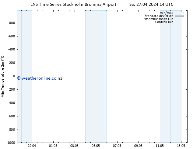 Temperature Low (2m) GEFS TS Sa 27.04.2024 14 UTC