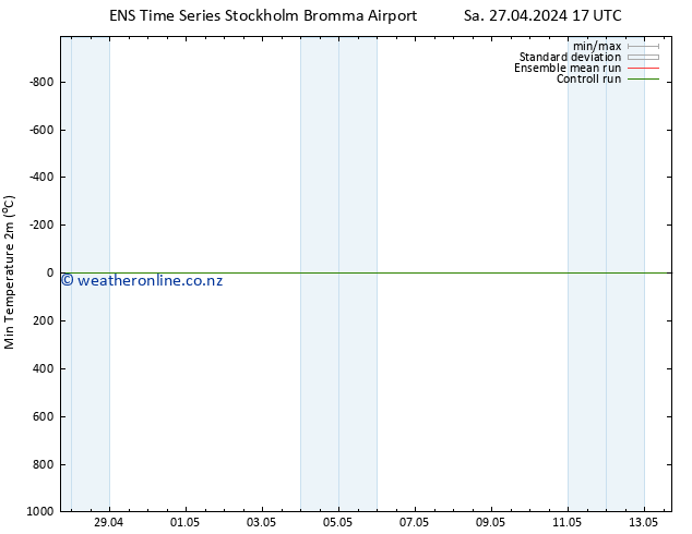 Temperature Low (2m) GEFS TS Sa 27.04.2024 17 UTC