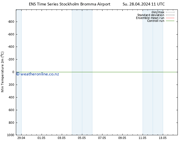 Temperature Low (2m) GEFS TS Su 28.04.2024 11 UTC