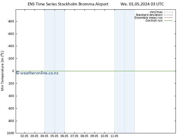 Temperature Low (2m) GEFS TS We 01.05.2024 09 UTC