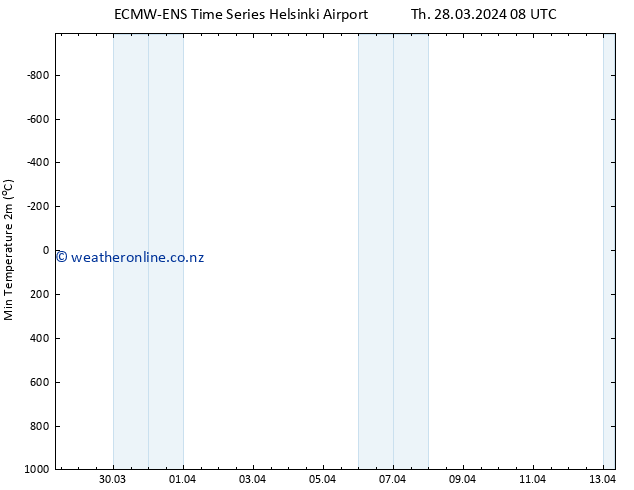 Temperature Low (2m) ALL TS Th 28.03.2024 14 UTC