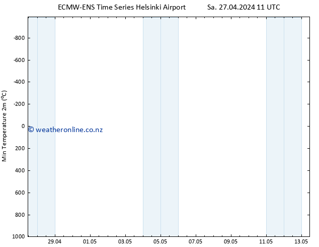 Temperature Low (2m) ALL TS Sa 27.04.2024 17 UTC