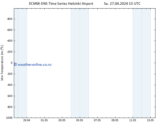 Temperature Low (2m) ALL TS Sa 27.04.2024 13 UTC