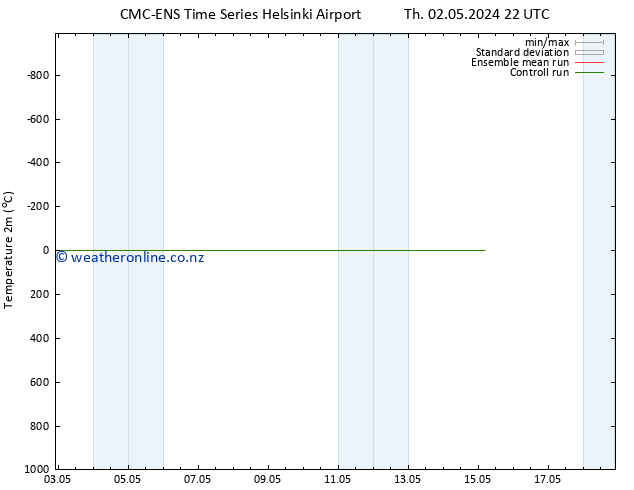 Temperature (2m) CMC TS Th 09.05.2024 04 UTC