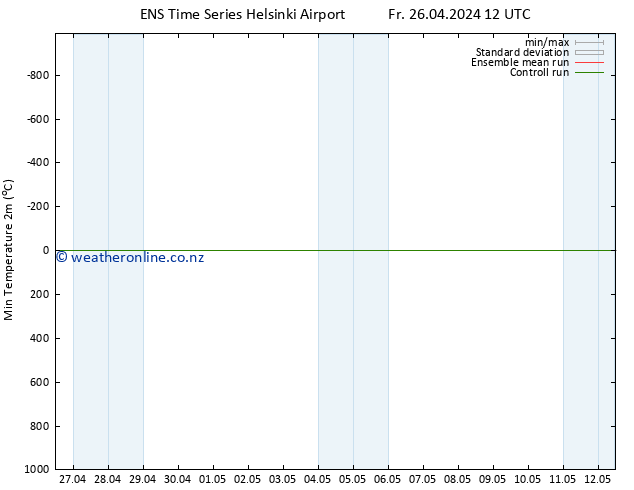 Temperature Low (2m) GEFS TS Fr 26.04.2024 18 UTC