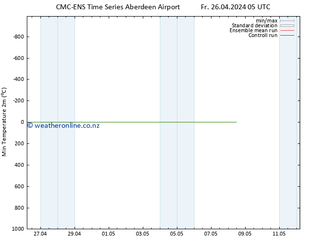 Temperature Low (2m) CMC TS Fr 26.04.2024 11 UTC