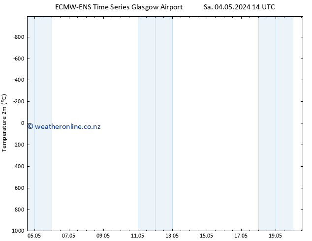 Temperature (2m) ALL TS Mo 20.05.2024 14 UTC