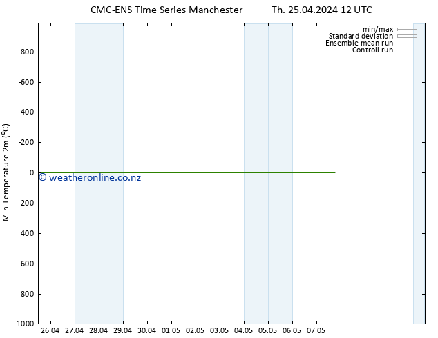 Temperature Low (2m) CMC TS Th 25.04.2024 18 UTC