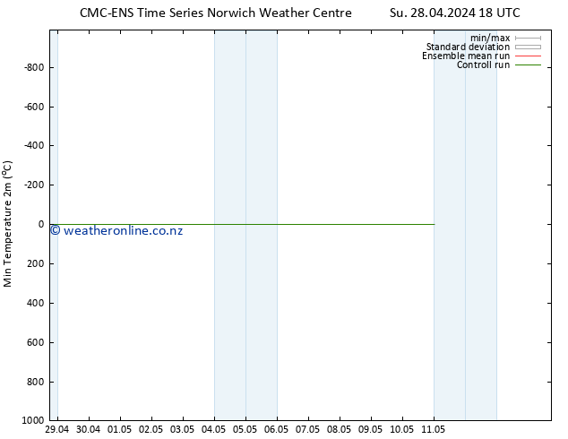 Temperature Low (2m) CMC TS Su 28.04.2024 18 UTC