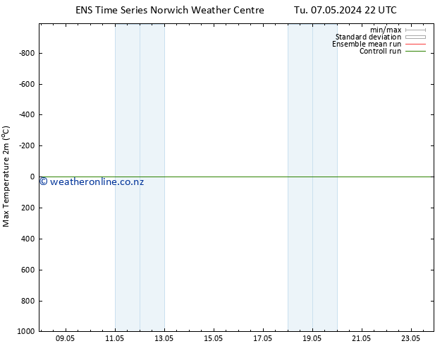 Temperature High (2m) GEFS TS Tu 07.05.2024 22 UTC