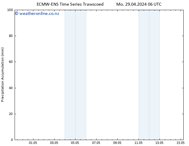 Precipitation accum. ALL TS Mo 29.04.2024 12 UTC