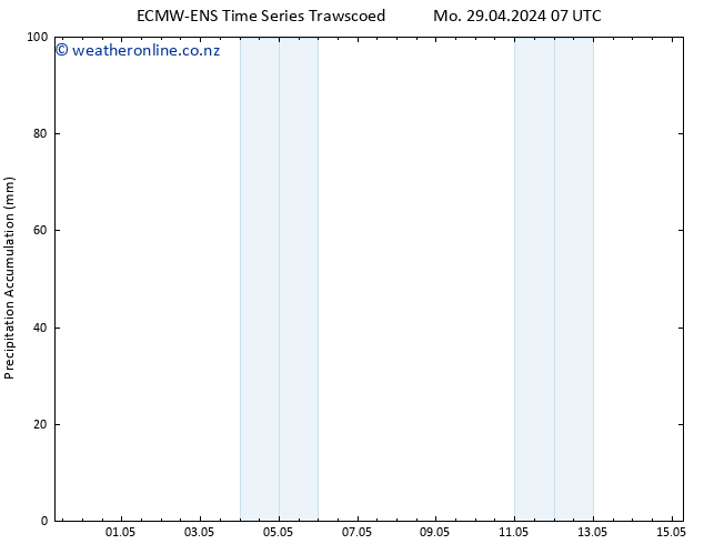 Precipitation accum. ALL TS Mo 29.04.2024 13 UTC