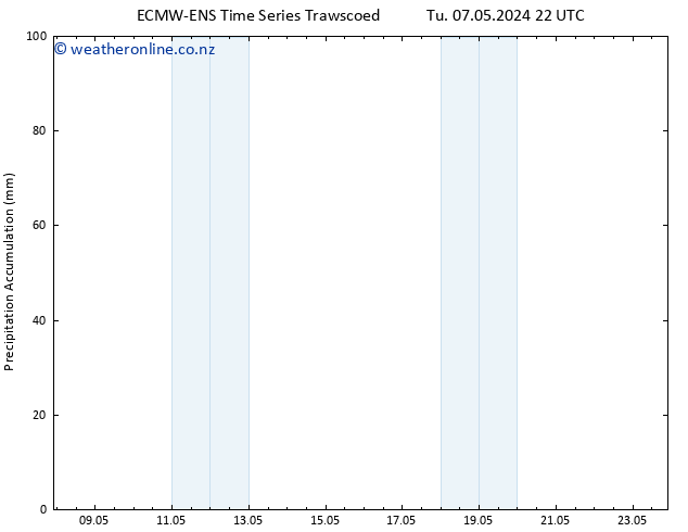 Precipitation accum. ALL TS Th 09.05.2024 22 UTC