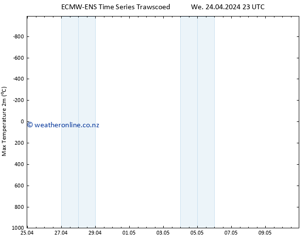Temperature High (2m) ALL TS Fr 10.05.2024 23 UTC