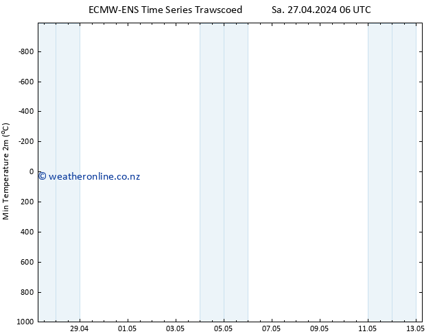 Temperature Low (2m) ALL TS Su 28.04.2024 06 UTC