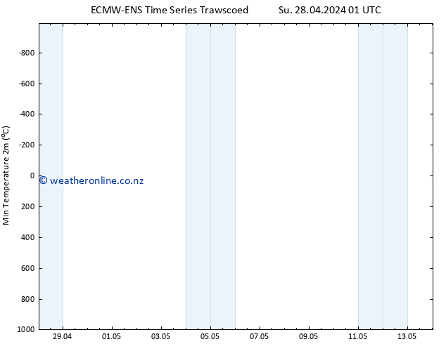 Temperature Low (2m) ALL TS Su 28.04.2024 01 UTC