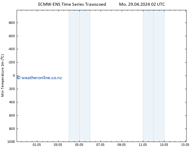 Temperature Low (2m) ALL TS Mo 29.04.2024 08 UTC