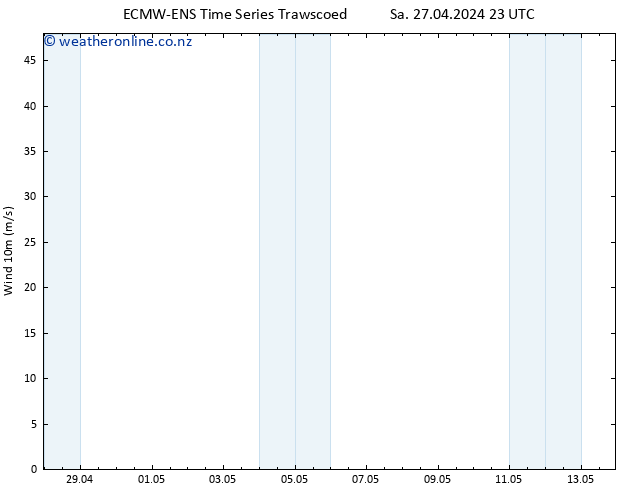 Surface wind ALL TS Mo 29.04.2024 23 UTC