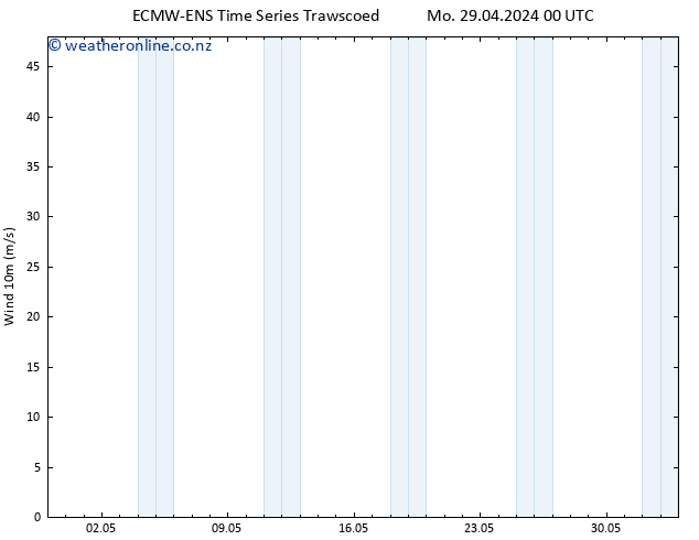 Surface wind ALL TS Mo 29.04.2024 00 UTC