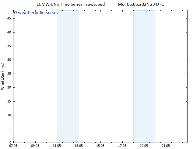 Surface wind ALL TS We 22.05.2024 23 UTC