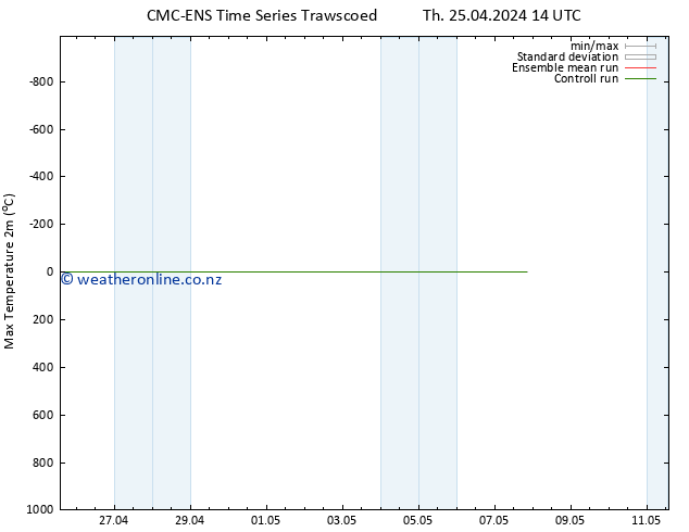 Temperature High (2m) CMC TS Th 25.04.2024 14 UTC