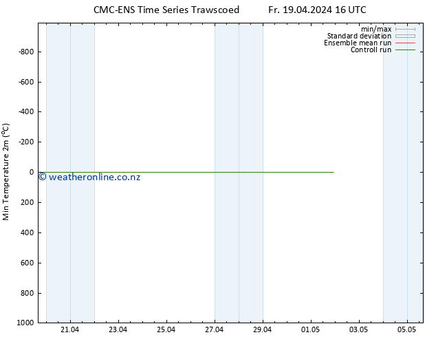 Temperature Low (2m) CMC TS Fr 19.04.2024 22 UTC