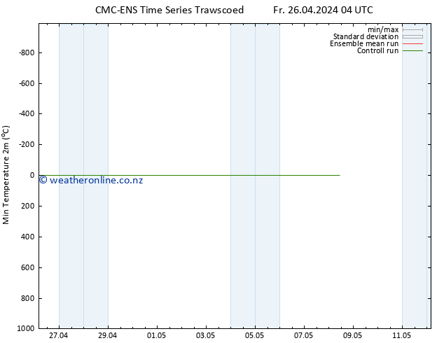 Temperature Low (2m) CMC TS Fr 26.04.2024 16 UTC