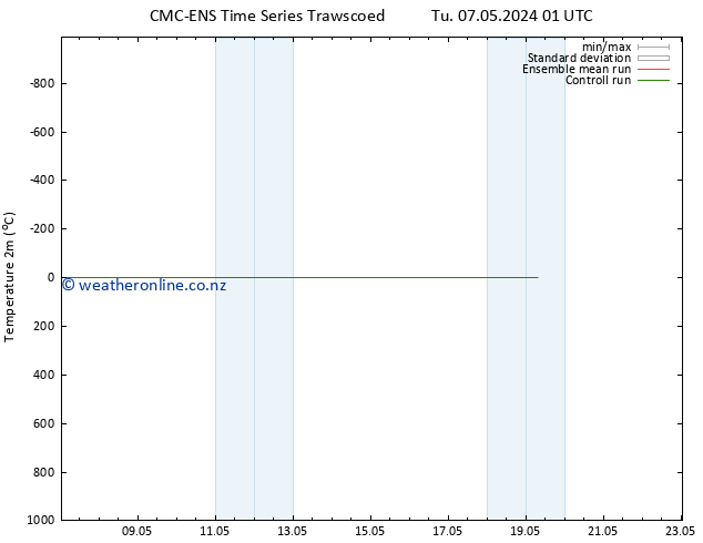 Temperature (2m) CMC TS Tu 07.05.2024 13 UTC