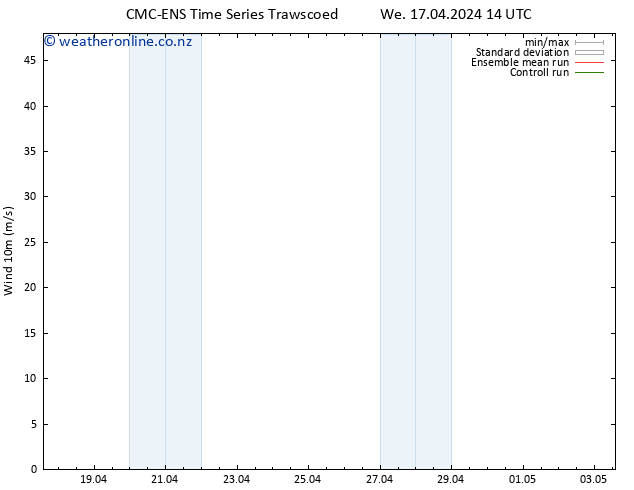 Surface wind CMC TS We 17.04.2024 20 UTC