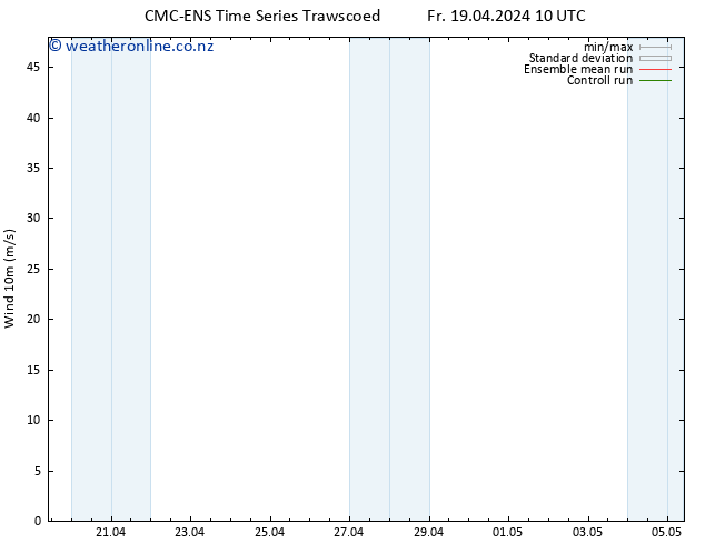 Surface wind CMC TS Fr 19.04.2024 16 UTC