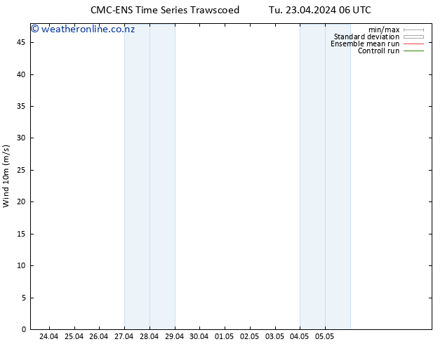 Surface wind CMC TS Tu 23.04.2024 06 UTC