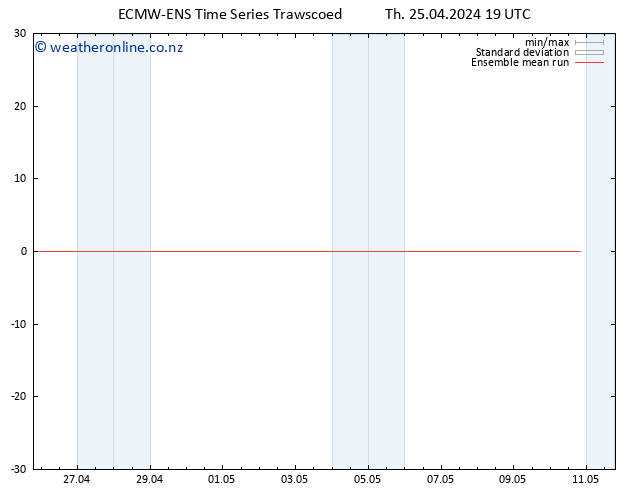 Temp. 850 hPa ECMWFTS Fr 26.04.2024 19 UTC