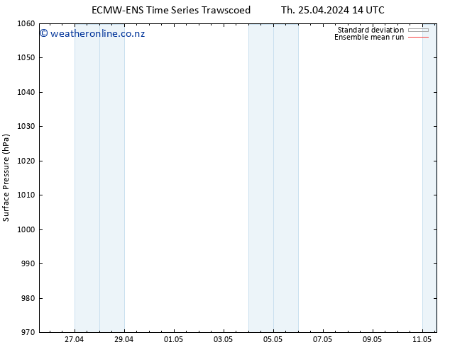 Surface pressure ECMWFTS Fr 26.04.2024 14 UTC