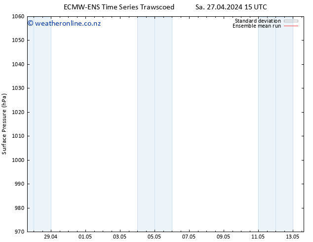 Surface pressure ECMWFTS Su 28.04.2024 15 UTC