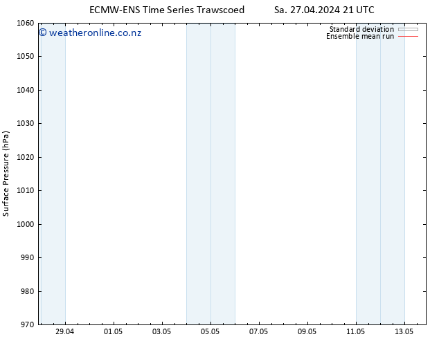 Surface pressure ECMWFTS Mo 29.04.2024 21 UTC