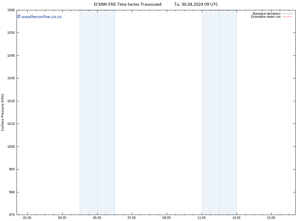 Surface pressure ECMWFTS We 01.05.2024 09 UTC