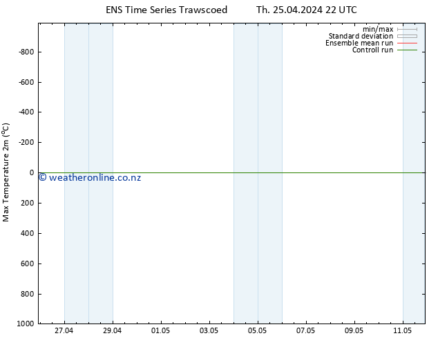 Temperature High (2m) GEFS TS Fr 26.04.2024 04 UTC