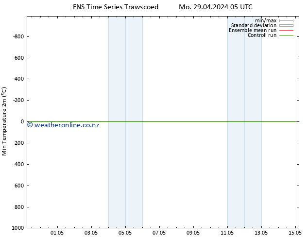 Temperature Low (2m) GEFS TS Mo 29.04.2024 05 UTC