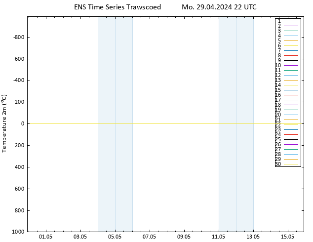 Temperature (2m) GEFS TS Mo 29.04.2024 22 UTC