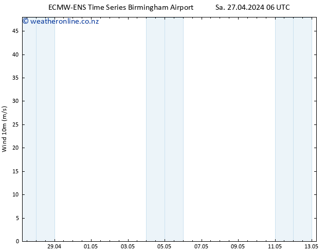 Surface wind ALL TS Sa 27.04.2024 12 UTC