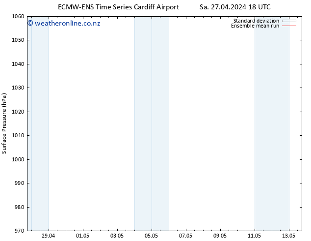 Surface pressure ECMWFTS Su 28.04.2024 18 UTC