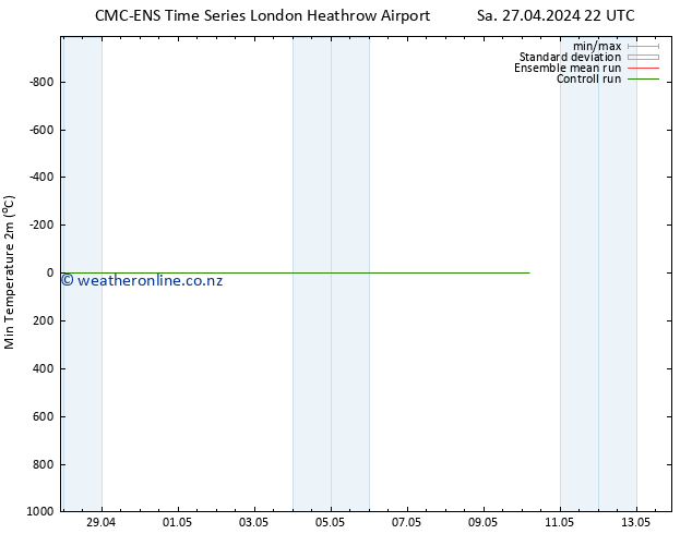Temperature Low (2m) CMC TS Sa 27.04.2024 22 UTC