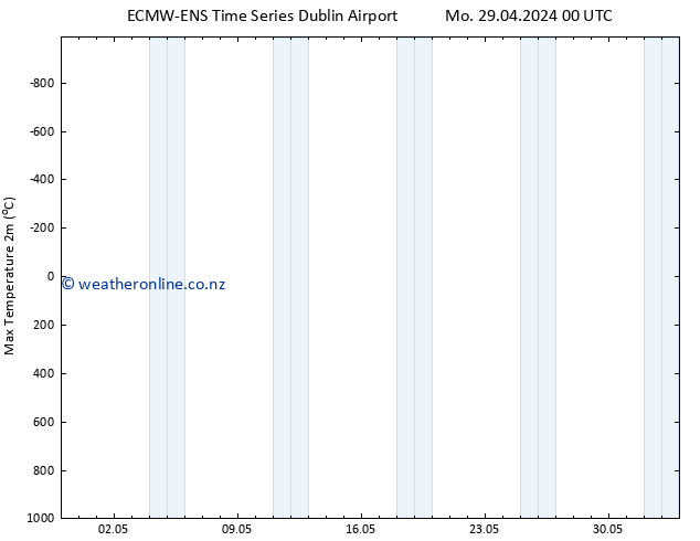 Temperature High (2m) ALL TS Mo 29.04.2024 00 UTC