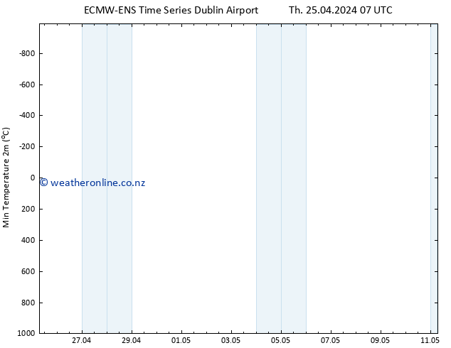 Temperature Low (2m) ALL TS Th 25.04.2024 13 UTC