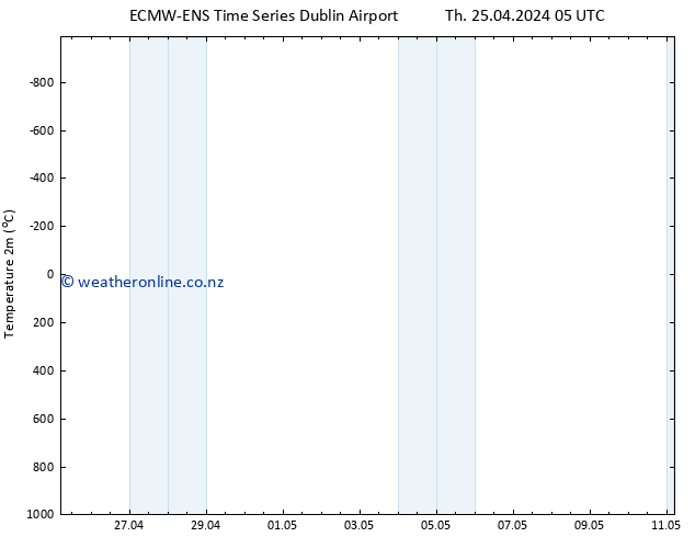 Temperature (2m) ALL TS Th 25.04.2024 11 UTC