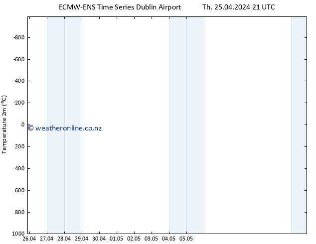 Temperature (2m) ALL TS Fr 26.04.2024 09 UTC