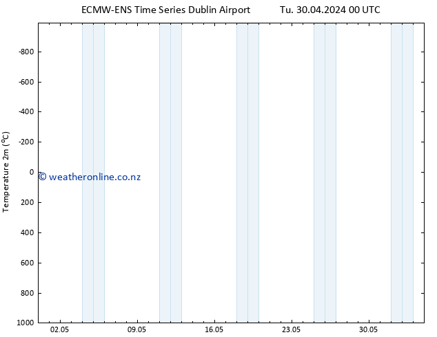 Temperature (2m) ALL TS Tu 30.04.2024 00 UTC