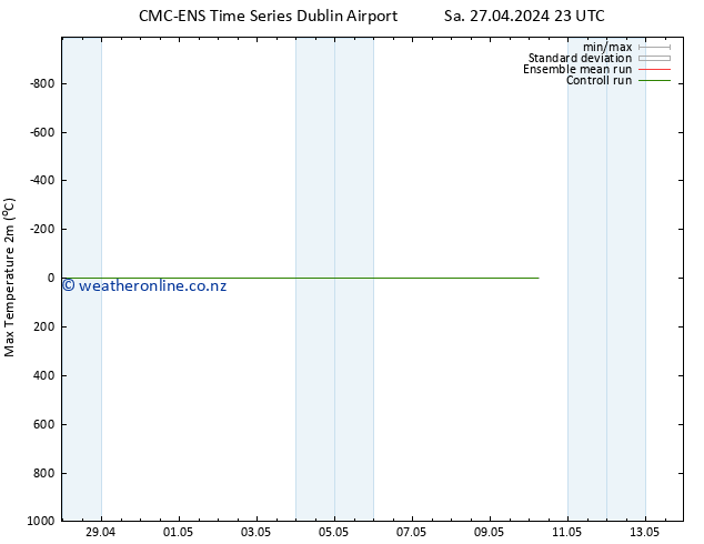 Temperature High (2m) CMC TS Su 28.04.2024 11 UTC