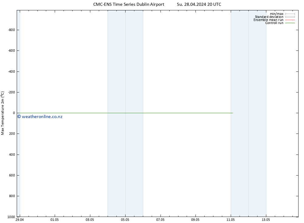 Temperature High (2m) CMC TS Su 28.04.2024 20 UTC